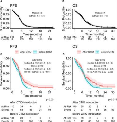 Real-world impact of the introduction of chemo-immunotherapy in extended small cell lung cancer: a multicentric analysis